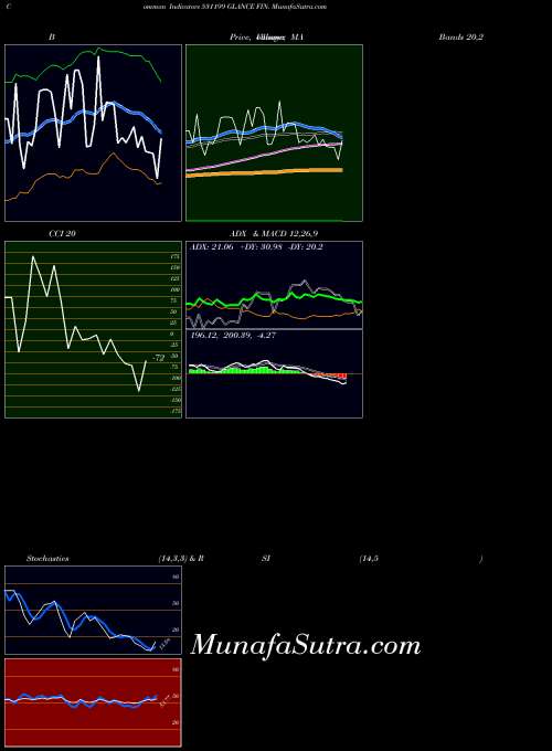 Glance Fin indicators chart 