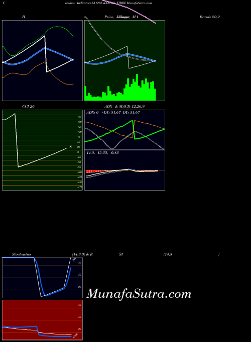 Kansal Fibre indicators chart 