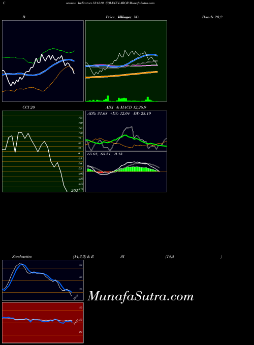 Colinz Labor indicators chart 