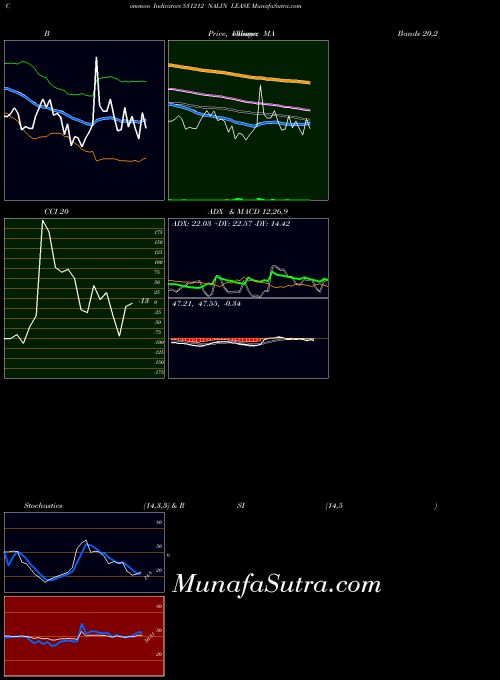 BSE NALIN LEASE 531212 All indicator, NALIN LEASE 531212 indicators All technical analysis, NALIN LEASE 531212 indicators All free charts, NALIN LEASE 531212 indicators All historical values BSE