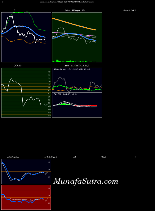 Rts Power indicators chart 
