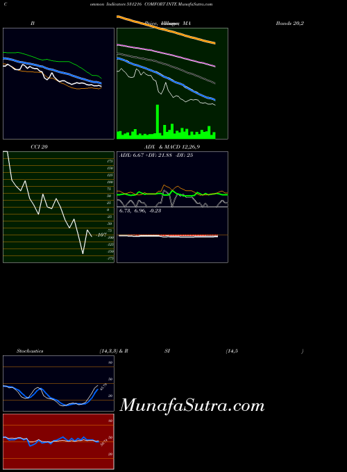 Comfort Inte indicators chart 