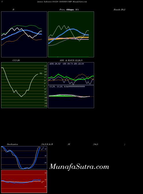 BSE RANDER CORP. 531228 All indicator, RANDER CORP. 531228 indicators All technical analysis, RANDER CORP. 531228 indicators All free charts, RANDER CORP. 531228 indicators All historical values BSE