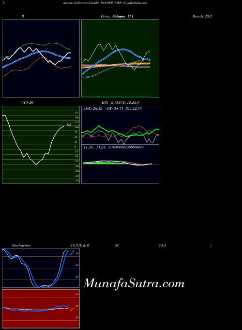 BSE RANDER CORP. 531228 All indicator, RANDER CORP. 531228 indicators All technical analysis, RANDER CORP. 531228 indicators All free charts, RANDER CORP. 531228 indicators All historical values BSE