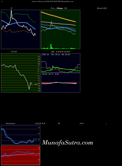 BSE RASI ELECTRO 531233 All indicator, RASI ELECTRO 531233 indicators All technical analysis, RASI ELECTRO 531233 indicators All free charts, RASI ELECTRO 531233 indicators All historical values BSE
