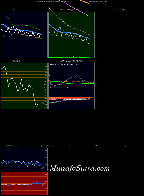 Victory Papr indicators chart 