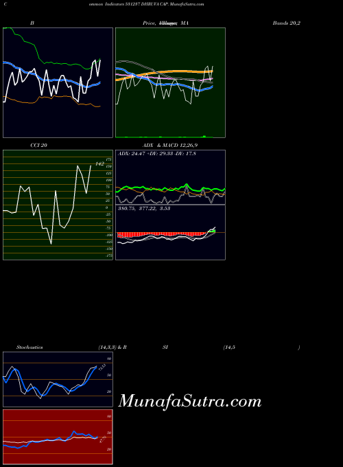 Dhruva Cap indicators chart 