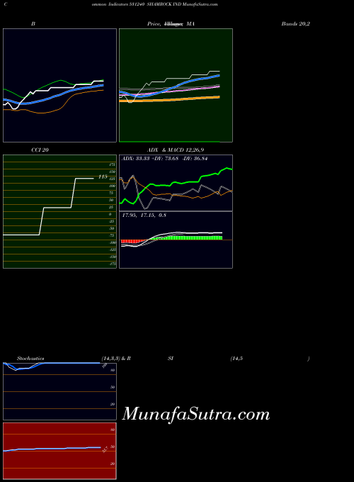 Shamrock Ind indicators chart 
