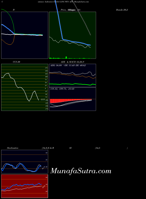 Linc Pen indicators chart 