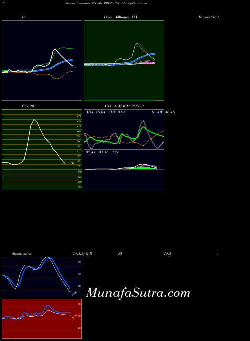 Prima Ind indicators chart 