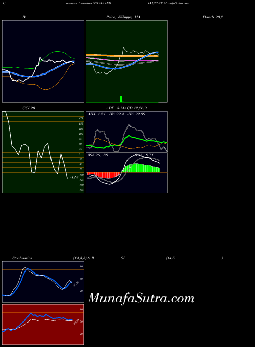 BSE INDIA GELAT. 531253 Stochastics indicator, INDIA GELAT. 531253 indicators Stochastics technical analysis, INDIA GELAT. 531253 indicators Stochastics free charts, INDIA GELAT. 531253 indicators Stochastics historical values BSE