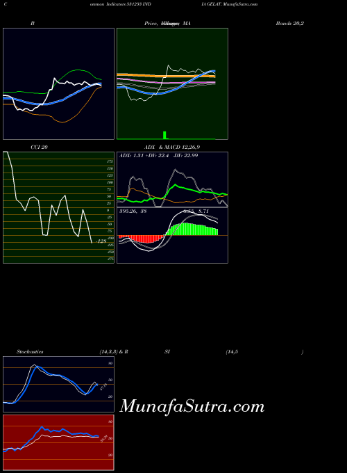 BSE INDIA GELAT. 531253 All indicator, INDIA GELAT. 531253 indicators All technical analysis, INDIA GELAT. 531253 indicators All free charts, INDIA GELAT. 531253 indicators All historical values BSE