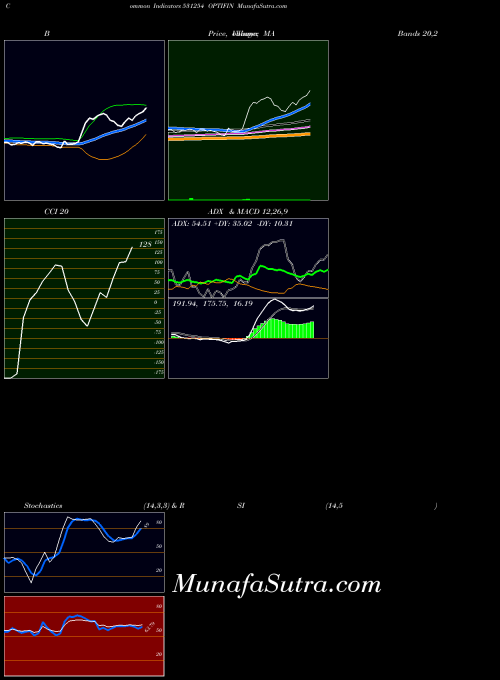 BSE OPTIFIN 531254 CCI indicator, OPTIFIN 531254 indicators CCI technical analysis, OPTIFIN 531254 indicators CCI free charts, OPTIFIN 531254 indicators CCI historical values BSE