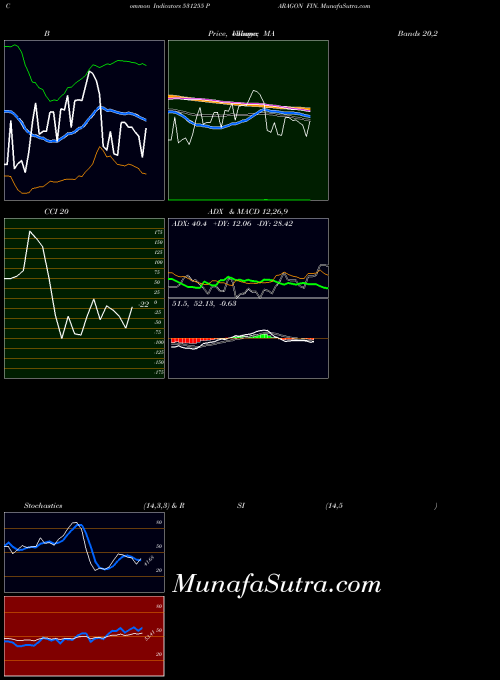BSE PARAGON FIN. 531255 All indicator, PARAGON FIN. 531255 indicators All technical analysis, PARAGON FIN. 531255 indicators All free charts, PARAGON FIN. 531255 indicators All historical values BSE