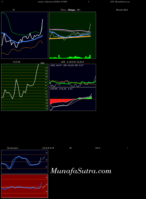 BSE SUNEDISON 531260 BollingerBands indicator, SUNEDISON 531260 indicators BollingerBands technical analysis, SUNEDISON 531260 indicators BollingerBands free charts, SUNEDISON 531260 indicators BollingerBands historical values BSE