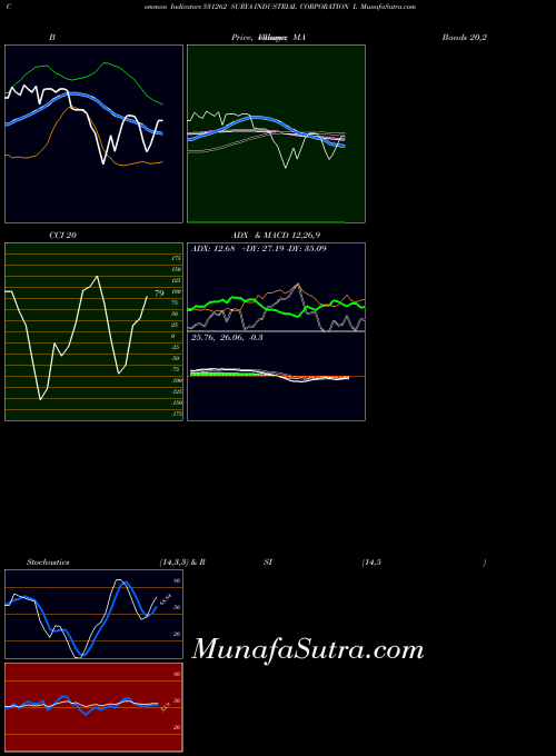 Surya Industrial indicators chart 