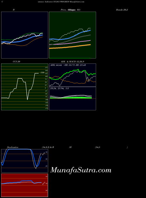 Progrexv indicators chart 