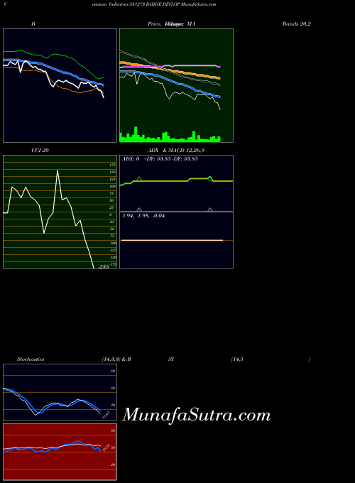 Radhe Devlop indicators chart 