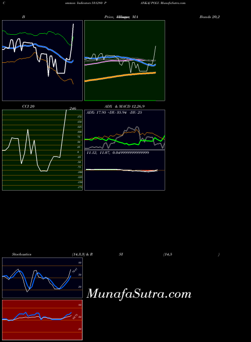 Pankaj Poly indicators chart 