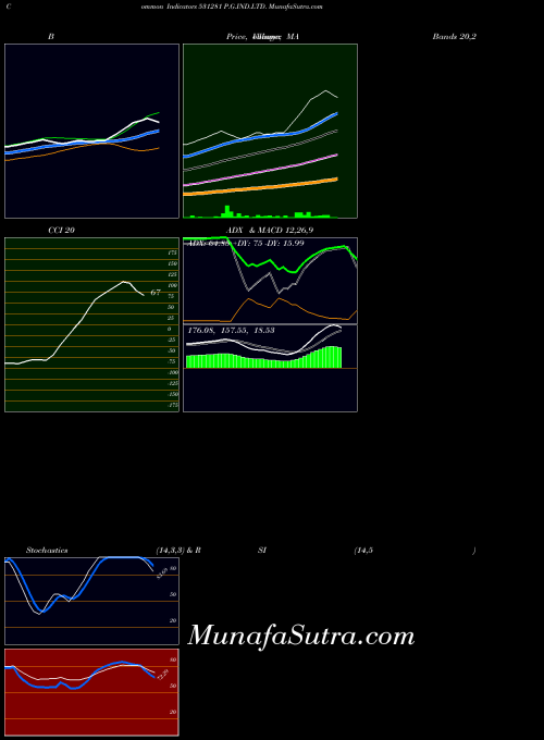 BSE P.G.IND.LTD. 531281 All indicator, P.G.IND.LTD. 531281 indicators All technical analysis, P.G.IND.LTD. 531281 indicators All free charts, P.G.IND.LTD. 531281 indicators All historical values BSE