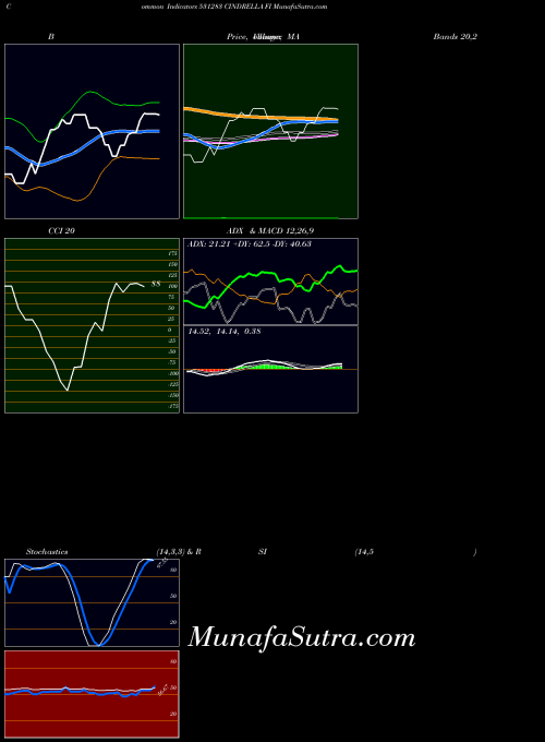 BSE CINDRELLA FI 531283 All indicator, CINDRELLA FI 531283 indicators All technical analysis, CINDRELLA FI 531283 indicators All free charts, CINDRELLA FI 531283 indicators All historical values BSE