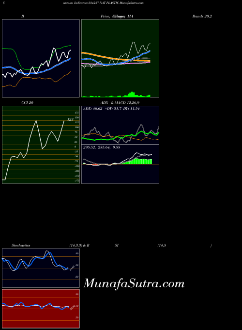 BSE NAT PLASTIC 531287 All indicator, NAT PLASTIC 531287 indicators All technical analysis, NAT PLASTIC 531287 indicators All free charts, NAT PLASTIC 531287 indicators All historical values BSE