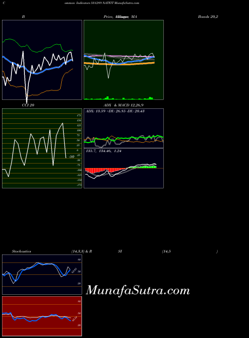 BSE NATFIT 531289 PriceVolume indicator, NATFIT 531289 indicators PriceVolume technical analysis, NATFIT 531289 indicators PriceVolume free charts, NATFIT 531289 indicators PriceVolume historical values BSE