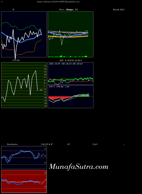 BSE NATFIT 531289 All indicator, NATFIT 531289 indicators All technical analysis, NATFIT 531289 indicators All free charts, NATFIT 531289 indicators All historical values BSE