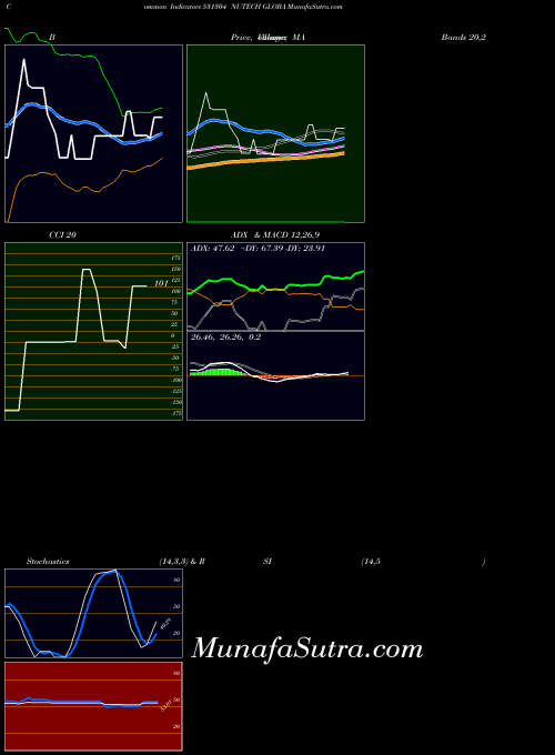 Nutech Globa indicators chart 