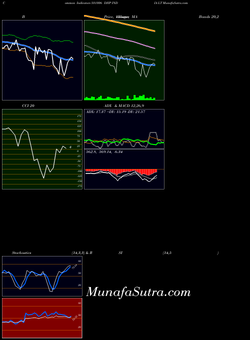 BSE DHP INDIA LT 531306 All indicator, DHP INDIA LT 531306 indicators All technical analysis, DHP INDIA LT 531306 indicators All free charts, DHP INDIA LT 531306 indicators All historical values BSE