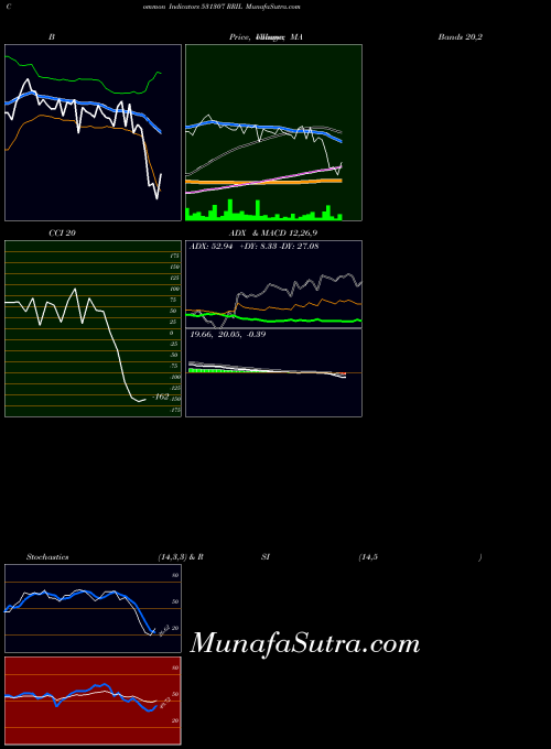 BSE RRIL 531307 All indicator, RRIL 531307 indicators All technical analysis, RRIL 531307 indicators All free charts, RRIL 531307 indicators All historical values BSE