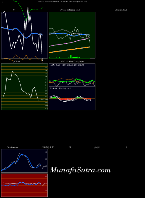 Available Fi indicators chart 