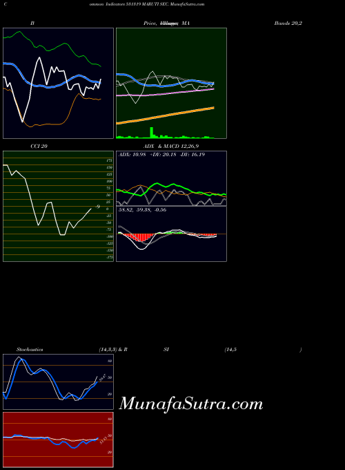 Maruti Sec indicators chart 