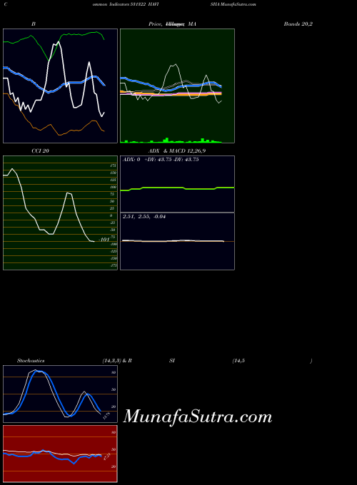 Havisha indicators chart 