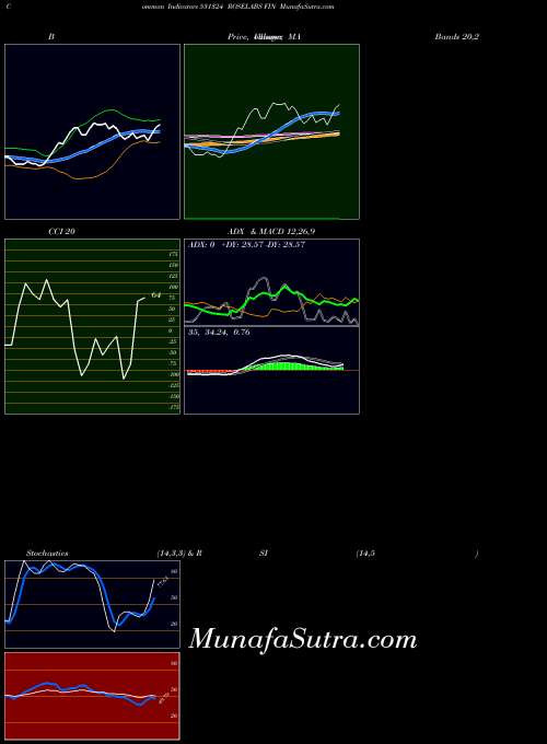 BSE ROSELABS FIN 531324 BollingerBands indicator, ROSELABS FIN 531324 indicators BollingerBands technical analysis, ROSELABS FIN 531324 indicators BollingerBands free charts, ROSELABS FIN 531324 indicators BollingerBands historical values BSE