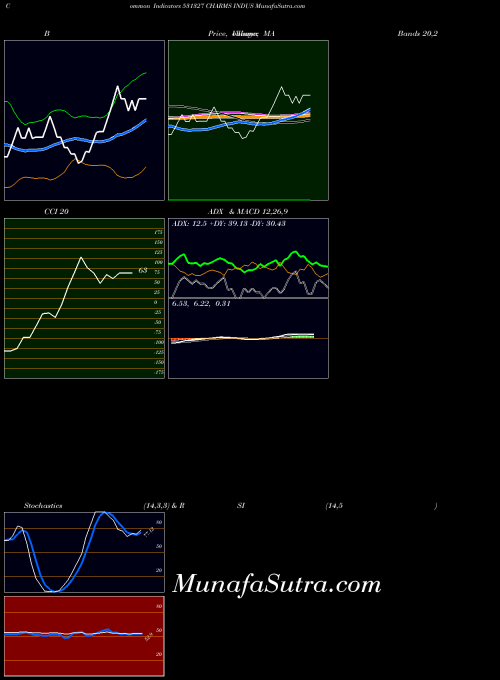Charms Indus indicators chart 