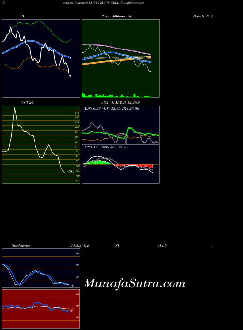 Zydus Well indicators chart 