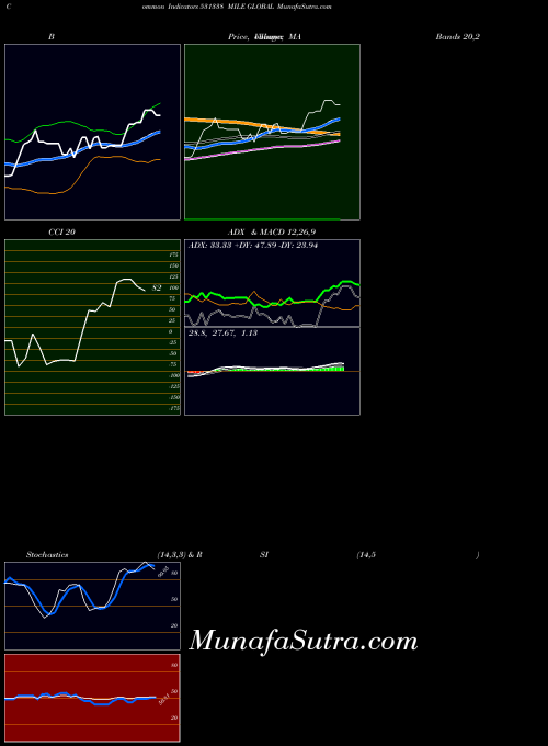 Mile Global indicators chart 
