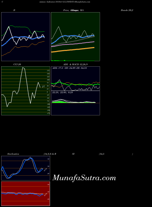 Guj Investa indicators chart 