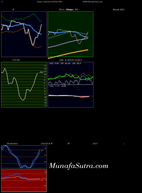 Indinfra indicators chart 