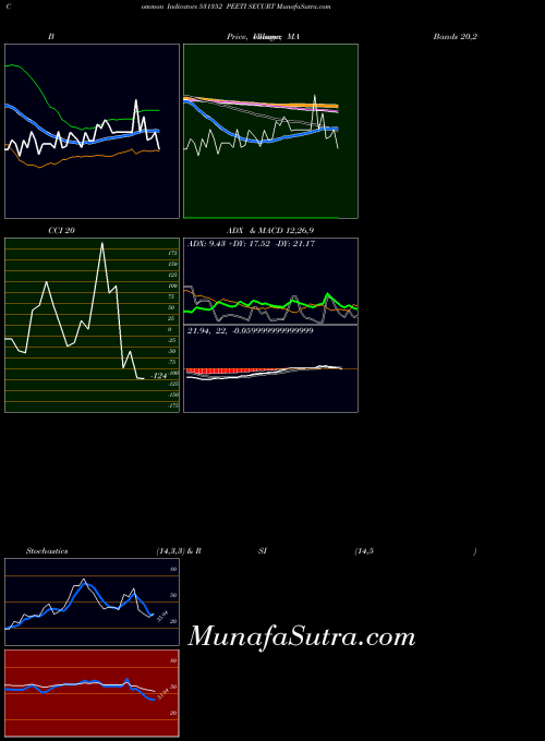 Peeti Securt indicators chart 