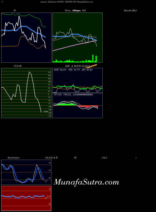 BSE CHOICE INT. 531358 All indicator, CHOICE INT. 531358 indicators All technical analysis, CHOICE INT. 531358 indicators All free charts, CHOICE INT. 531358 indicators All historical values BSE