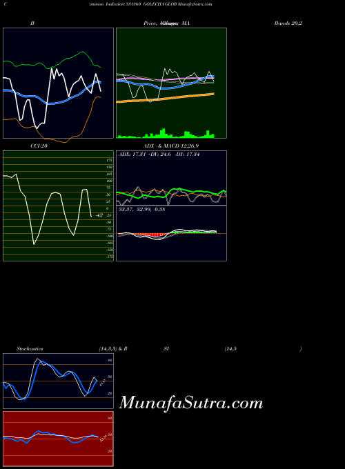 BSE GOLECHA GLOB 531360 ADX indicator, GOLECHA GLOB 531360 indicators ADX technical analysis, GOLECHA GLOB 531360 indicators ADX free charts, GOLECHA GLOB 531360 indicators ADX historical values BSE
