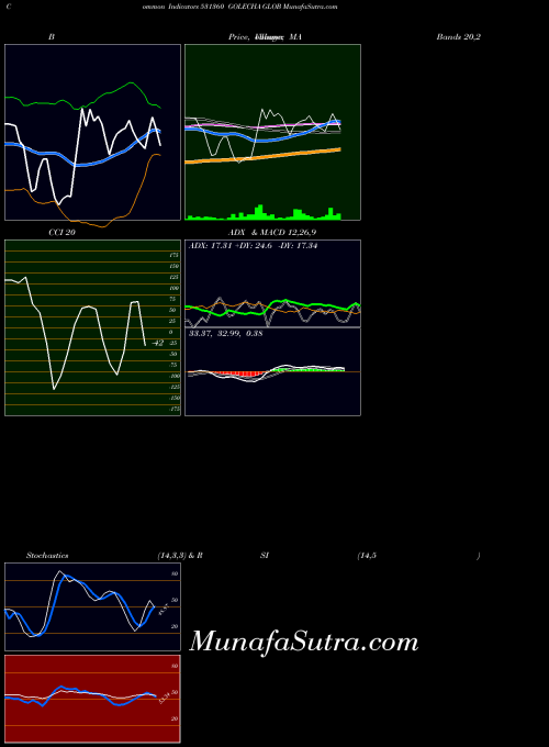 BSE GOLECHA GLOB 531360 All indicator, GOLECHA GLOB 531360 indicators All technical analysis, GOLECHA GLOB 531360 indicators All free charts, GOLECHA GLOB 531360 indicators All historical values BSE