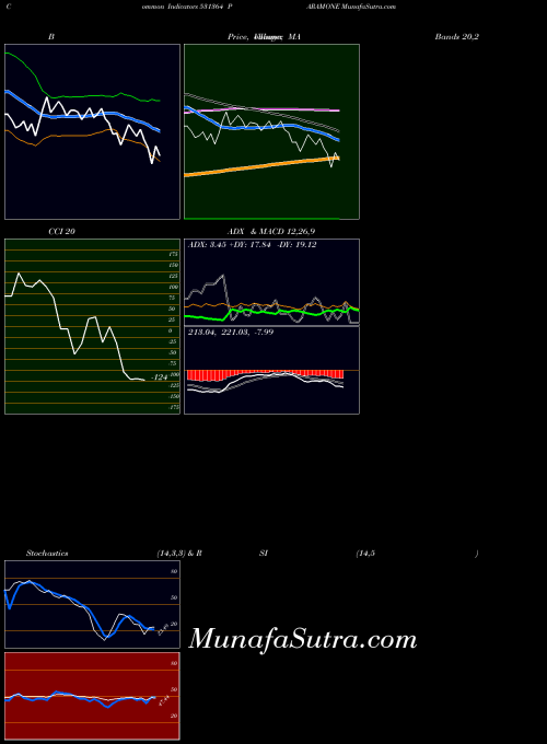BSE PARAMONE 531364 CCI indicator, PARAMONE 531364 indicators CCI technical analysis, PARAMONE 531364 indicators CCI free charts, PARAMONE 531364 indicators CCI historical values BSE