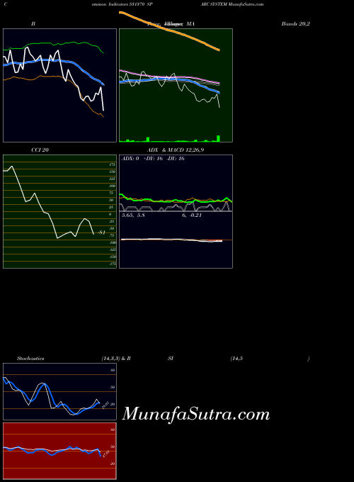 BSE SPARC SYSTEM 531370 All indicator, SPARC SYSTEM 531370 indicators All technical analysis, SPARC SYSTEM 531370 indicators All free charts, SPARC SYSTEM 531370 indicators All historical values BSE