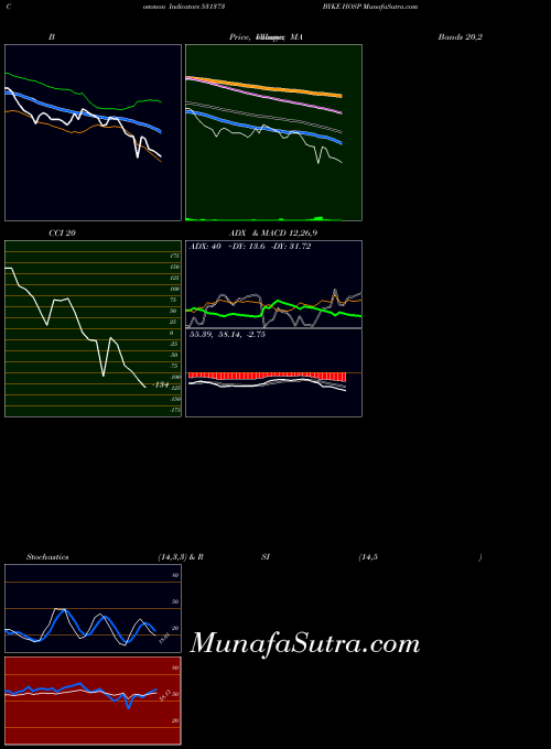 BSE BYKE HOSP 531373 ADX indicator, BYKE HOSP 531373 indicators ADX technical analysis, BYKE HOSP 531373 indicators ADX free charts, BYKE HOSP 531373 indicators ADX historical values BSE
