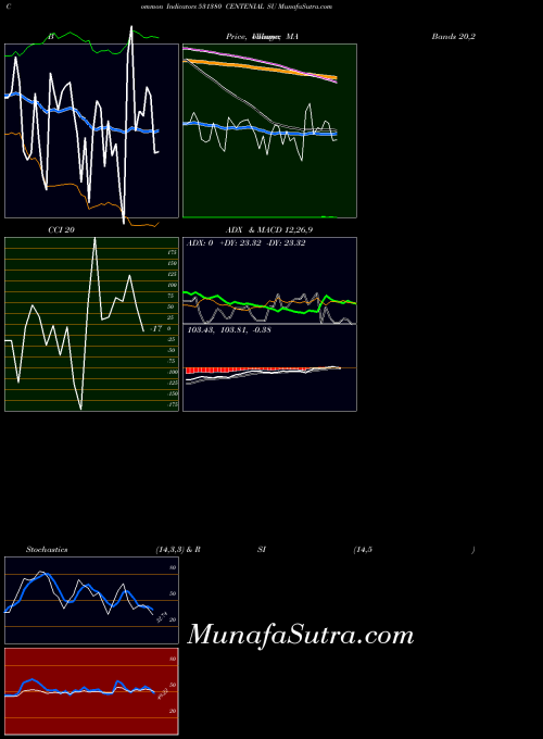 Centenial Su indicators chart 