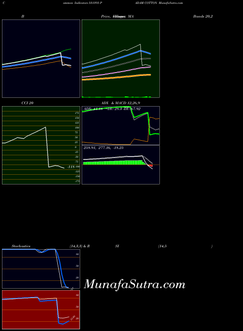 BSE PADAM COTTON 531395 PriceVolume indicator, PADAM COTTON 531395 indicators PriceVolume technical analysis, PADAM COTTON 531395 indicators PriceVolume free charts, PADAM COTTON 531395 indicators PriceVolume historical values BSE