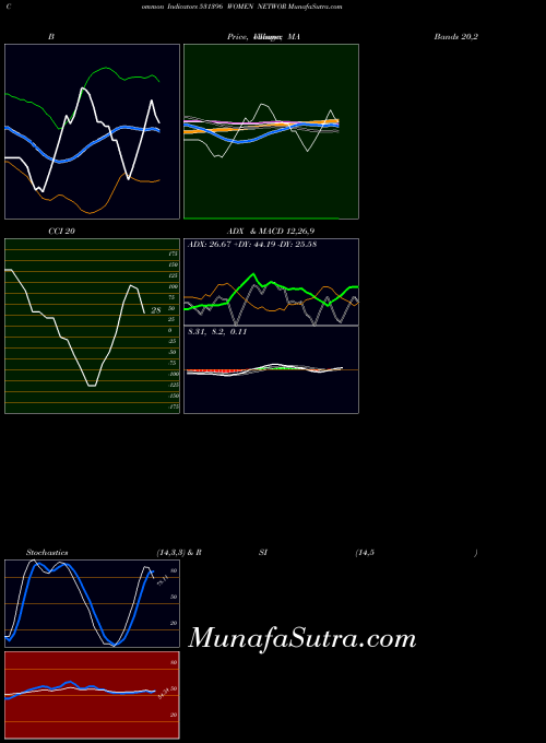 Women Networ indicators chart 